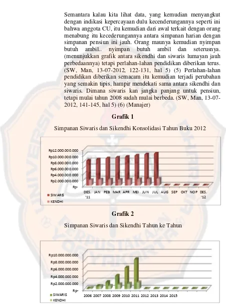 Grafik 1Simpanan Siwaris dan Sikendhi Konsolidasi Tahun Buku 2012