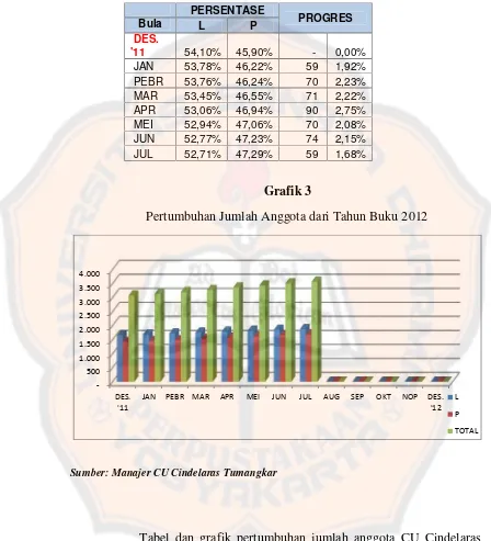 Tabel dan grafik pertumbuhan jumlah anggota CU Cindelaras