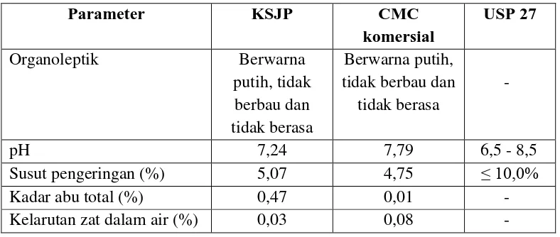 Tabel 4.1 Sifat-sifat fisikokimia KSJP 