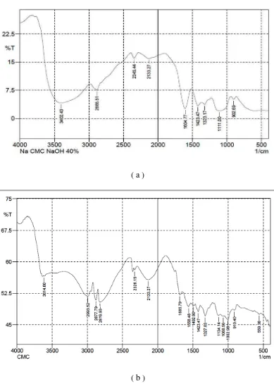 Gambar 4.2 Grafik spektrum IR karboksimetil selulosa jerami padi (a) dan karboksimetil selulosa komersial (b) 