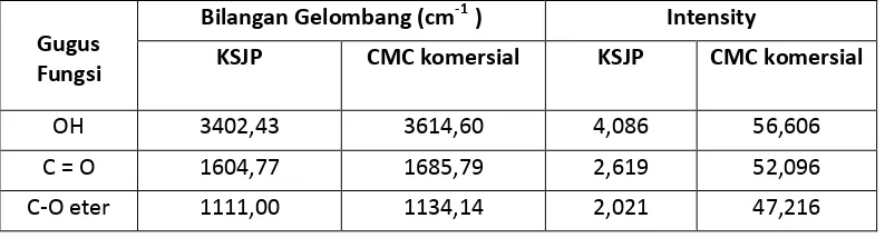 Tabel 4.2 Bilangan gelombang FTIR KSJP dan CMC komersial 