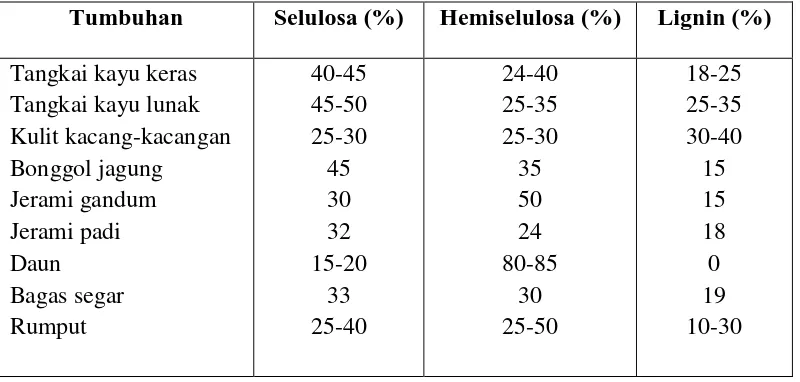 Tabel 2.1 Tumbuhan dan bagian tumbuhan yang mengandung selulosa  