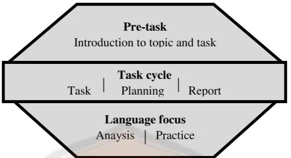 Figure 2.3. Task-based Learning Framework (Willis, 2003: 38) 