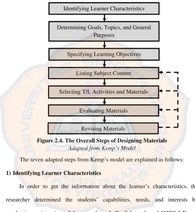 Figure 2.4. The Overall Steps of Designing Materials 
