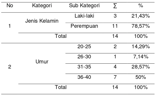 Tabel 1.3 Distribusi Frekuensi Karakteristik Petugas Rekam Medis Tentang 