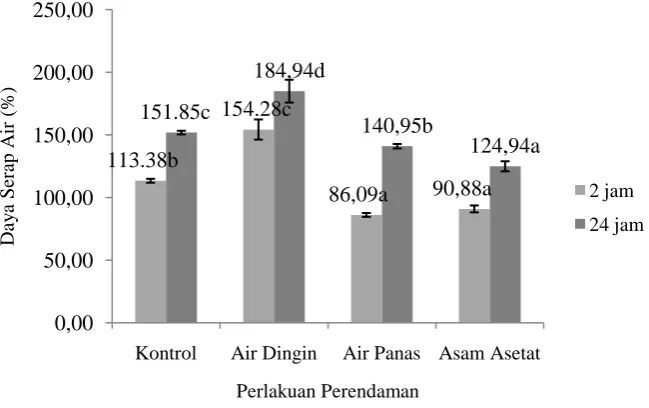 Gambar 5 dan data lengkap disajikan pada Lampiran 4. 