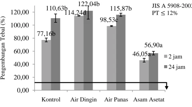 Gambar 6. Grafik pengembangan tebal 2 dan 24 jam   