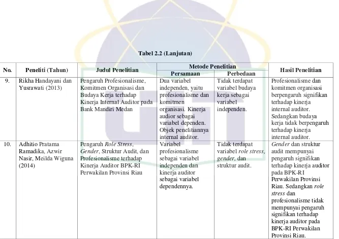 Tabel 2.2 (Lanjutan) 