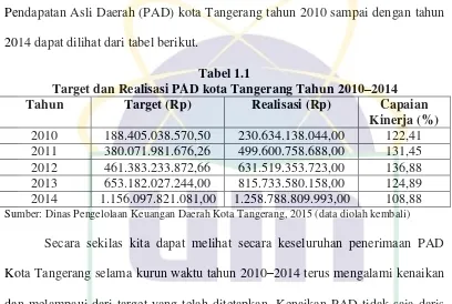 Target dan Realisasi PAD kota Tangerang Tahun 2010Tabel 1.1 –2014 