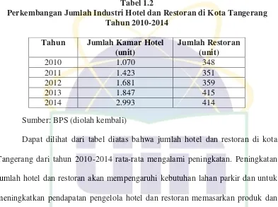 Tabel 1.2 Perkembangan Jumlah Industri Hotel dan Restoran di Kota Tangerang 