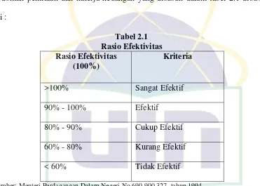 Tabel 2.1 Rasio Efektivitas 