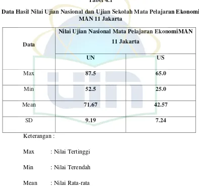Tabel 4.1 Data Hasil Nilai Ujian Nasional dan Ujian Sekolah Mata Pelajaran Ekonomi 