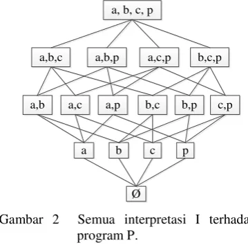 Gambar 2  Semua interpretasi I terhadap 