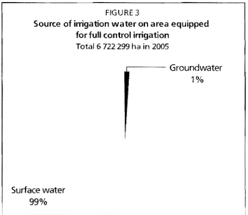 FIGURE 3 Cultivated swampland watering mechanisms depend is wetland where its on irrigation water on area equipped river water, 