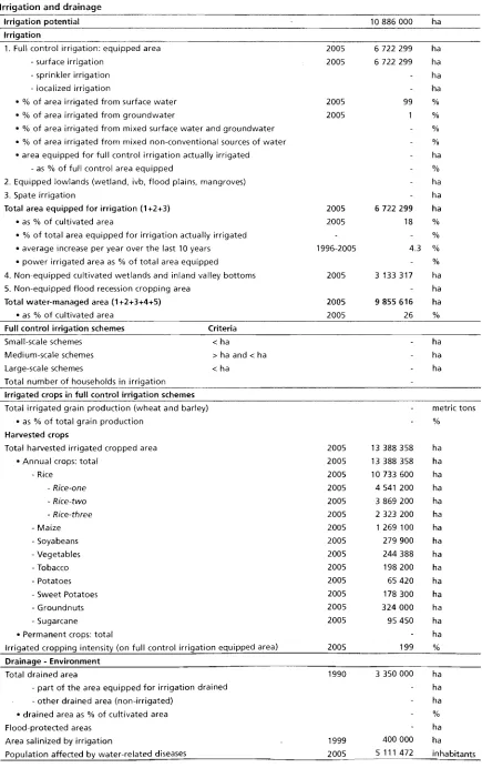 TABLE 6 Irrigation and drainage 