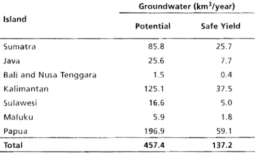 TABLE 2 rainfall and renewable water resources (Source: 