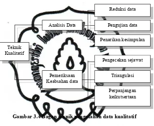 Gambar 3.4 Bagan teknik pengolahan data kualitatif