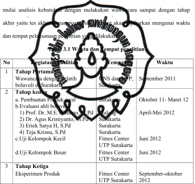 Tabel 3.1 Waktu dan Tempat penelitian