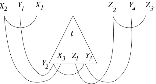 Figure 4: An example of variables attached to a tree. Here νY(t) =1Y4X1X2Z2Z3