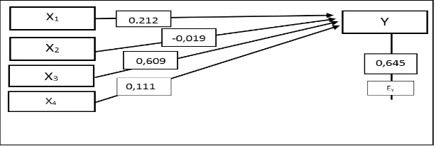 Gambar Hasil Analisis Regresi Linier Berganda dan Nilai BetaPAI dipengaruhi supervisi PPAI (0,212)), kompensasi (-0,019), kompetensi (0.609), dan motivasi (0,111), selebihnya dipengaruhi variabel-variabel yang dilibatkan dalam model penelitian sebesar 0,64