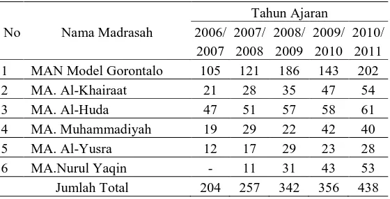 Tabel 1 Perkembangan Siswa Madrasah Aliyah Se Kota Gorontalo Tahun 