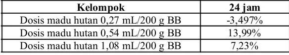 Tabel III. Persentase Pengukuran Proliferasi Limfosit setelah Pemberian Madu Hutan pada Inkubasi 24 jam