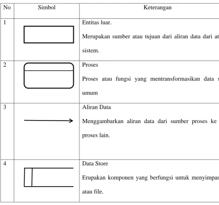Tabel 2.1  simbol data flow diagram gane and sarson 