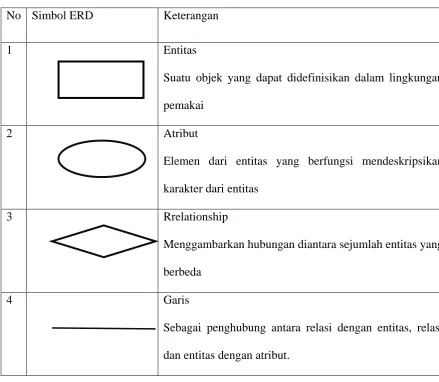 Tabel 2.2  Simbol Entitas Relatin Diagram 