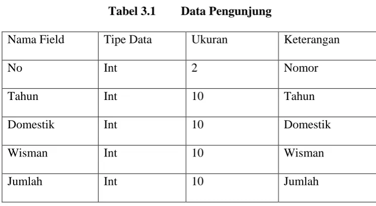 Tabel 3.1 Data Pengunjung 