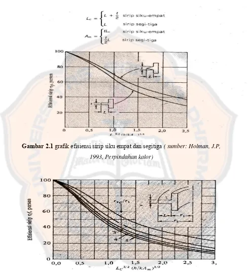 Gambar 2.1 grafik efisiensi sirip siku empat dan segitiga ( sumber: Holman, J.P, 