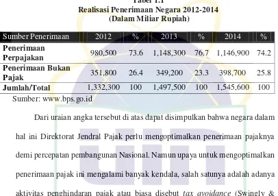Tabel 1.1 Realisasi Penerimaan Negara 2012-2014 