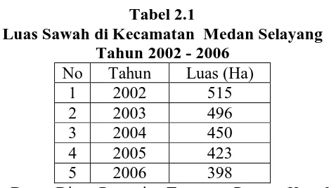 Tabel 2.1 Luas Sawah di Kecamatan  Medan Selayang  