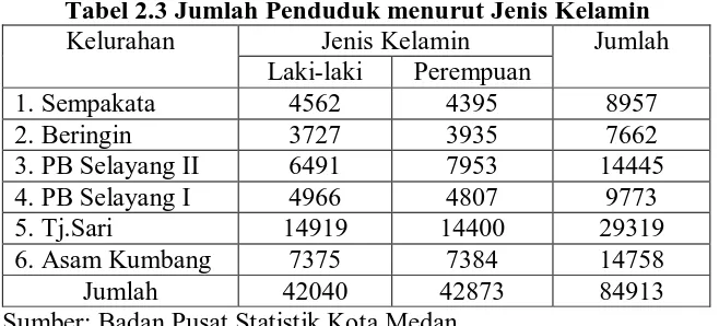 Tabel 2.3 Jumlah Penduduk menurut Jenis Kelamin Kelurahan Jenis Kelamin Jumlah 