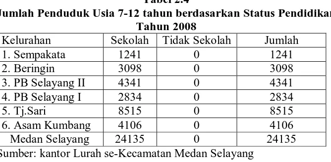 Tabel 2.4 Jumlah Penduduk Usia 7-12 tahun berdasarkan Status Pendidikan 