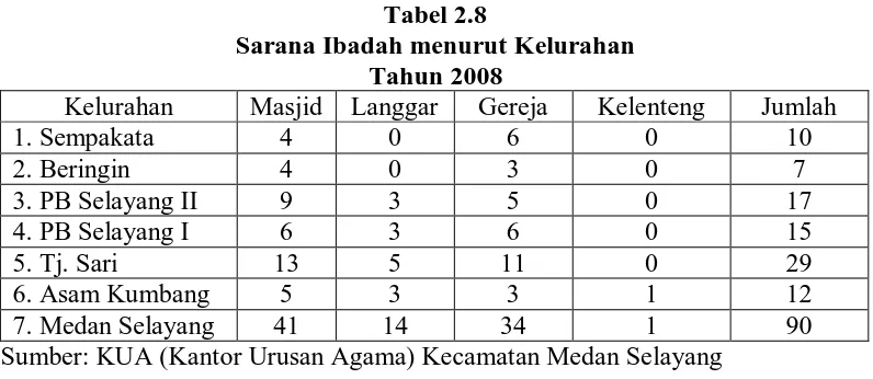 Tabel 2.8 Sarana Ibadah menurut Kelurahan 