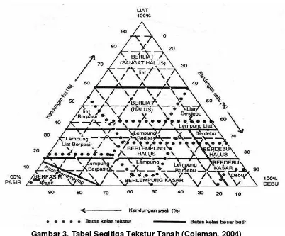 Gambar 3. Tabel Segitiga Tekstur Tanah (Coleman, 2004) 