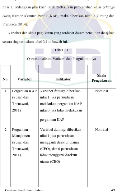 Tabel 3.1 Operasionalisasi Variabel dan Pengukurannya 