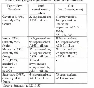 Table 2. Five Largest Supermarkets Operators in Indonesia 