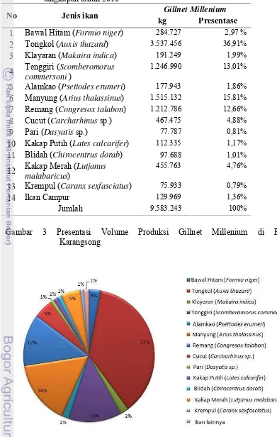 Tabel 8 Volume produksi gillnet millenium berdasarkan jenis ikan hasil  tangkapan tahun 2010 