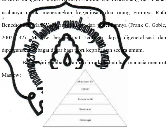 Gambar 2. Piramida Hirarki Kebutuhan Manusia Abraham Maslow. 