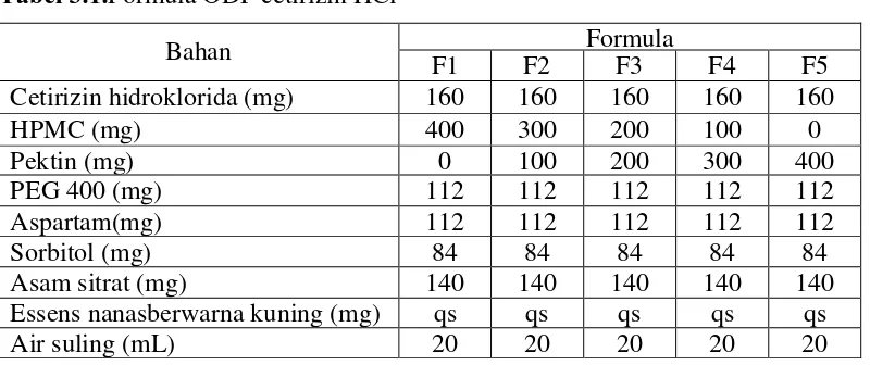 Tabel 3.1.Formula ODF cetirizin HCl