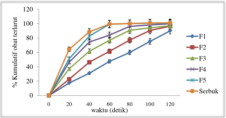 Gambar 4.1.Grafik laju disolusi ODF Cetirizin HCl berdasarkan persen kumulatif obat terlarut terhadap waktu (n = 3)