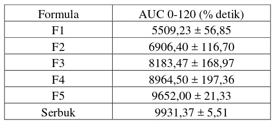 Tabel 4.5.Hasil perhitungan AUC 0-120 detik 