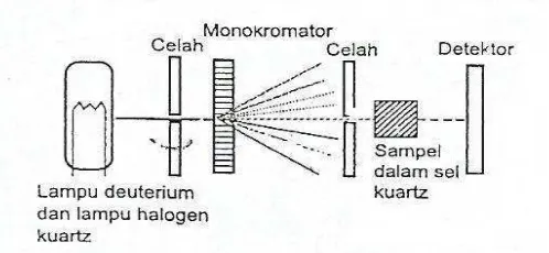 Gambar 2.4. Diagram skematik spektrofotometer UV/visible 