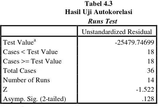 Tabel 4.3 Hasil Uji Autokorelasi 