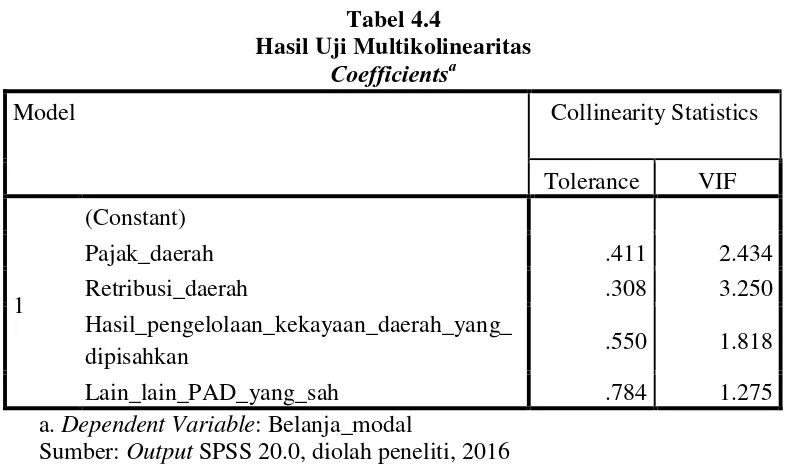Hasil Uji Multikolinearitas Tabel 4.4 Coefficientsa 