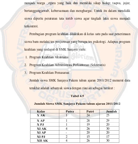 Tabel 4.5 Jumlah Siswa SMK Sanjaya Pakem tahun ajaran 2011/2012 