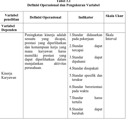 Tabel 3.1  Definisi Operasional dan Pengukuran Variabel 