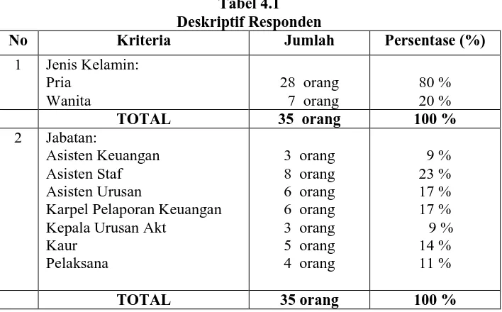 Tabel 4.1  Deskriptif Responden 