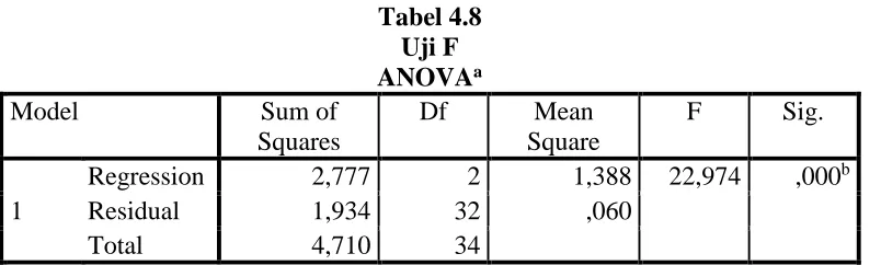 Tabel 4.8  Uji F  
